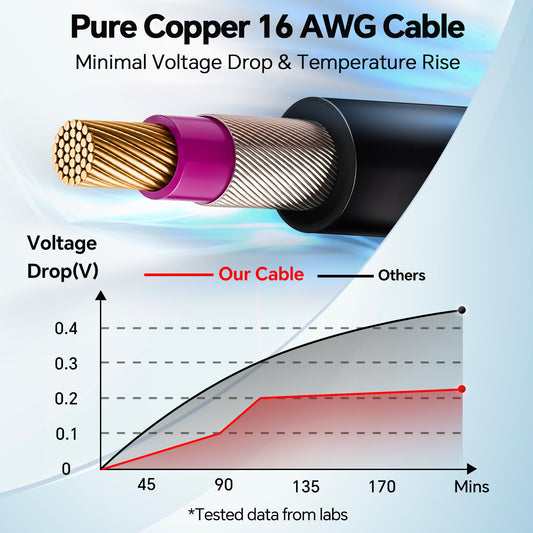 Obeaming 12V Power Cable for Starlink Mini (3M/9.8ft, 16AWG, PD)